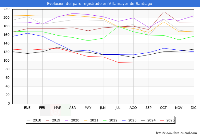 Evoluci�n de los datos de parados para el Municipio de Villamayor de Santiago hasta Agosto del 2025.