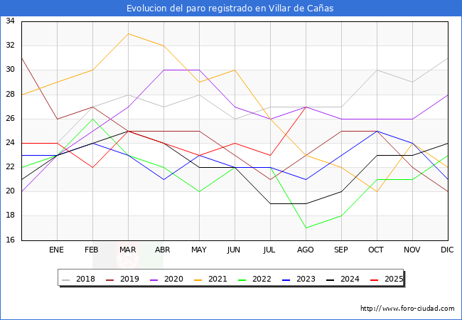 Evolucin de los datos de parados para el Municipio de Villar de Caas hasta Agosto del 2025.