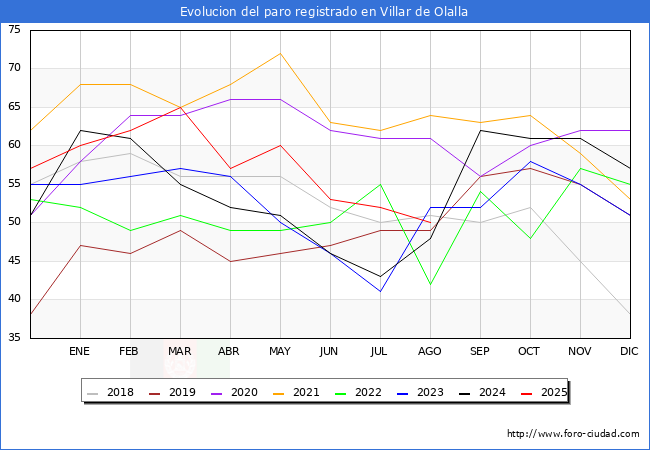 Evolucin de los datos de parados para el Municipio de Villar de Olalla hasta Agosto del 2025.