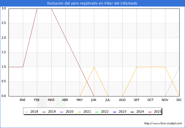 Evolucin de los datos de parados para el Municipio de Villar del Infantado hasta Agosto del 2025.