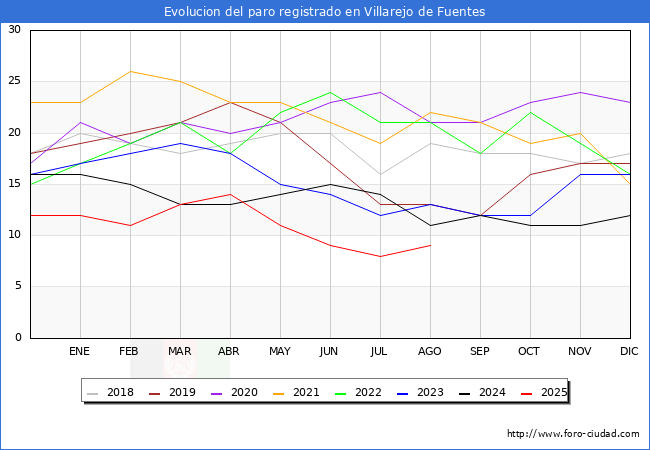 Evolucin de los datos de parados para el Municipio de Villarejo de Fuentes hasta Agosto del 2025.