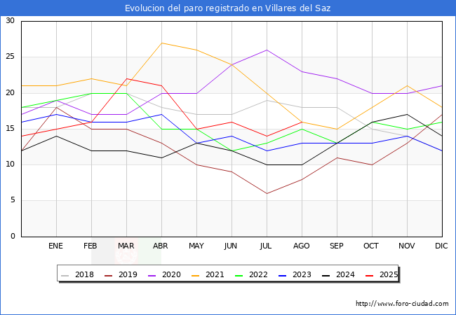 Evolucin de los datos de parados para el Municipio de Villares del Saz hasta Agosto del 2025.
