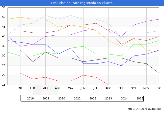 Evolucin de los datos de parados para el Municipio de Villarta hasta Agosto del 2025.