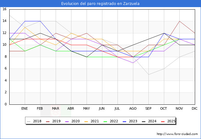 Evolucin de los datos de parados para el Municipio de Zarzuela hasta Agosto del 2025.