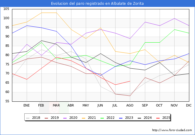Evolucin de los datos de parados para el Municipio de Albalate de Zorita hasta Agosto del 2025.