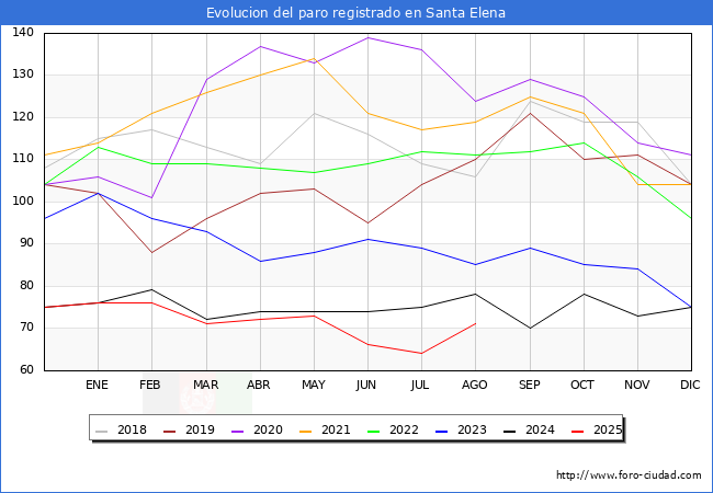 Evolucin de los datos de parados para el Municipio de Santa Elena hasta Agosto del 2025.
