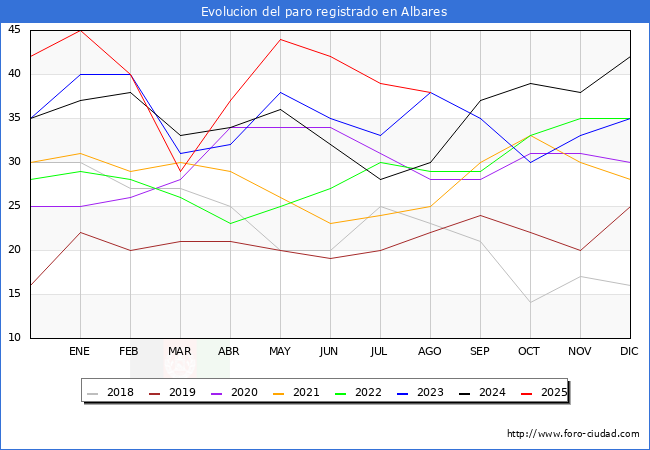 Evoluci�n de los datos de parados para el Municipio de Albares hasta Agosto del 2025.