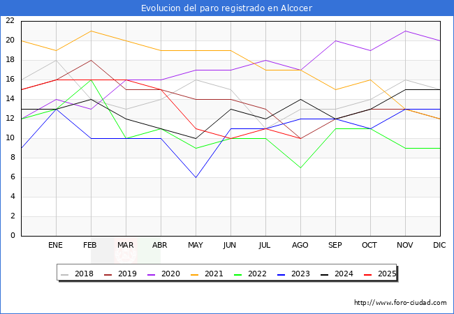 Evolucin de los datos de parados para el Municipio de Alcocer hasta Agosto del 2025.