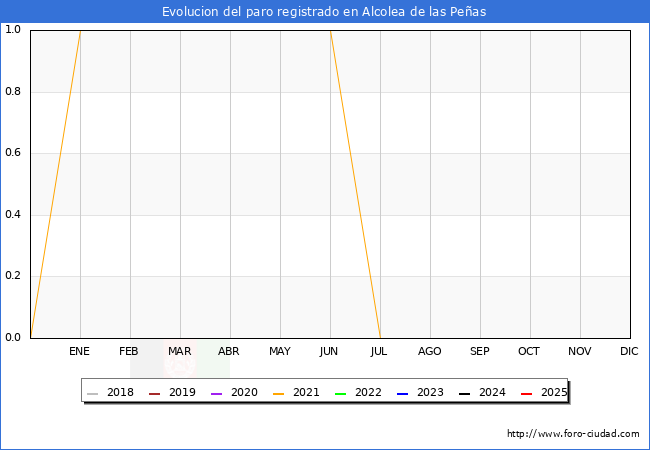 Evolucin de los datos de parados para el Municipio de Alcolea de las Peas hasta Agosto del 2025.