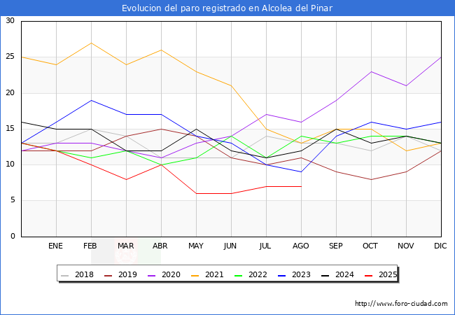 Evolucin de los datos de parados para el Municipio de Alcolea del Pinar hasta Agosto del 2025.