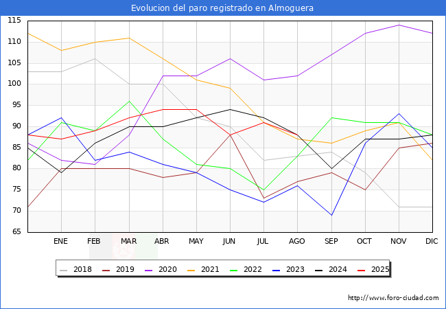 Evolucin de los datos de parados para el Municipio de Almoguera hasta Agosto del 2025.