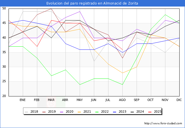 Evolucin de los datos de parados para el Municipio de Almonacid de Zorita hasta Agosto del 2025.
