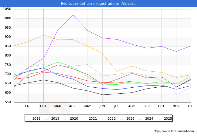 Evolucin de los datos de parados para el Municipio de Alovera hasta Agosto del 2025.