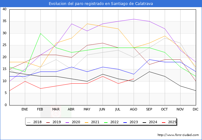 Evolucin de los datos de parados para el Municipio de Santiago de Calatrava hasta Agosto del 2025.