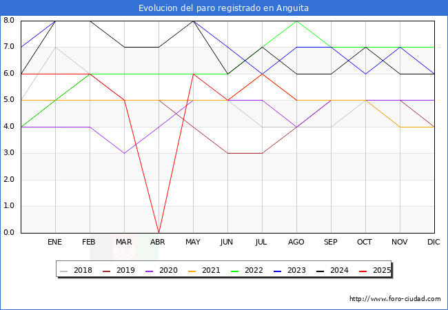 Evolucin de los datos de parados para el Municipio de Anguita hasta Agosto del 2025.