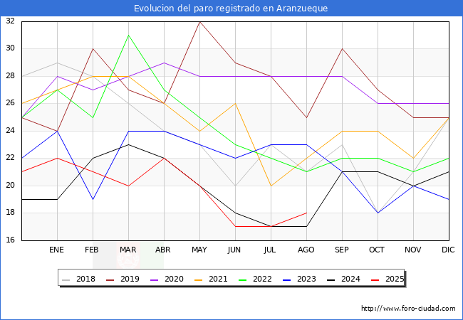 Evolucin de los datos de parados para el Municipio de Aranzueque hasta Agosto del 2025.