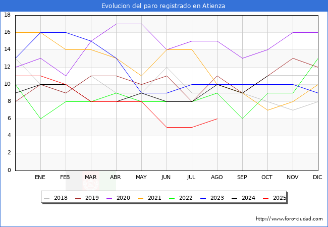 Evolucin de los datos de parados para el Municipio de Atienza hasta Agosto del 2025.