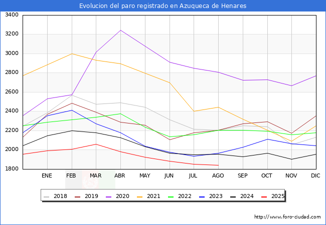 Evolucin de los datos de parados para el Municipio de Azuqueca de Henares hasta Agosto del 2025.