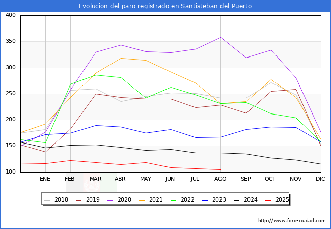Evolucin de los datos de parados para el Municipio de Santisteban del Puerto hasta Agosto del 2025.