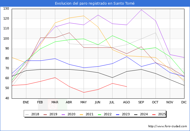 Evolucin de los datos de parados para el Municipio de Santo Tom hasta Agosto del 2025.