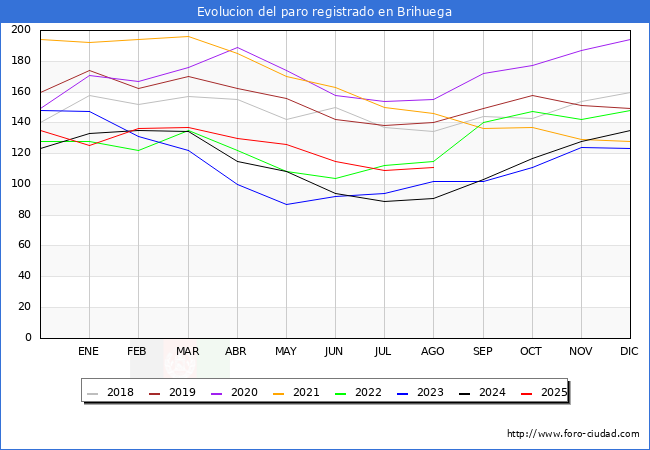 Evolucin de los datos de parados para el Municipio de Brihuega hasta Agosto del 2025.