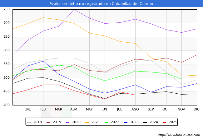 Evolucin de los datos de parados para el Municipio de Cabanillas del Campo hasta Agosto del 2025.