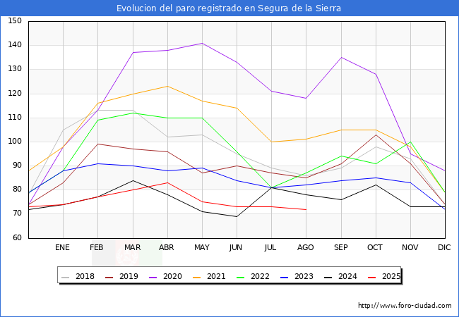 Evolucin de los datos de parados para el Municipio de Segura de la Sierra hasta Agosto del 2025.