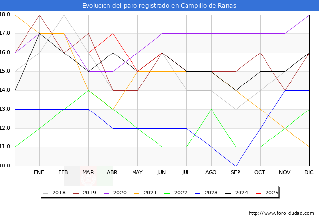 Evoluci�n de los datos de parados para el Municipio de Campillo de Ranas hasta Agosto del 2025.