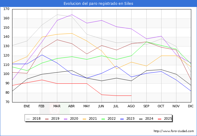 Evoluci�n de los datos de parados para el Municipio de Siles hasta Agosto del 2025.