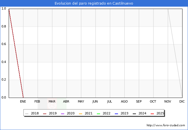 Evolucin de los datos de parados para el Municipio de Castilnuevo hasta Agosto del 2025.