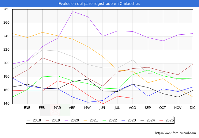 Evoluci�n de los datos de parados para el Municipio de Chiloeches hasta Agosto del 2025.