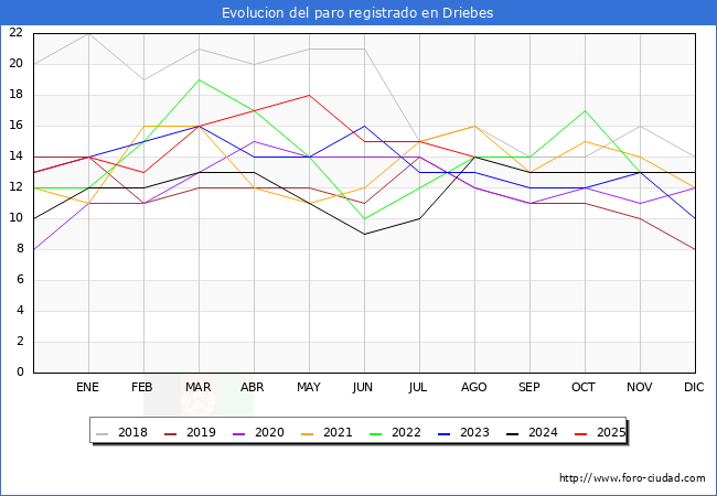 Evoluci�n de los datos de parados para el Municipio de Driebes hasta Agosto del 2025.