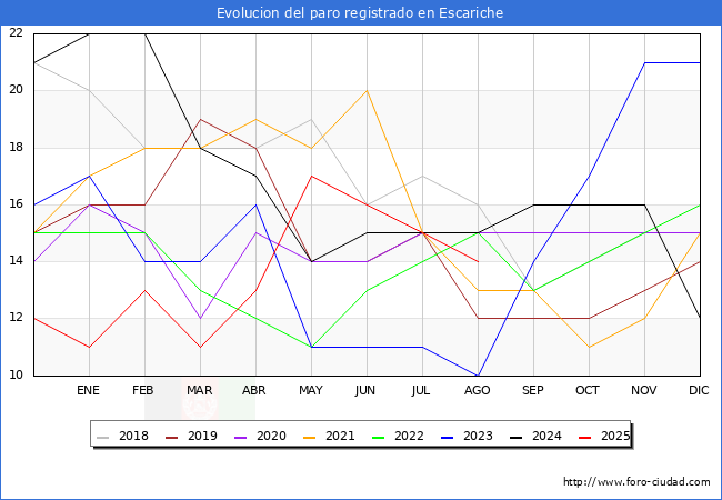 Evolucin de los datos de parados para el Municipio de Escariche hasta Agosto del 2025.