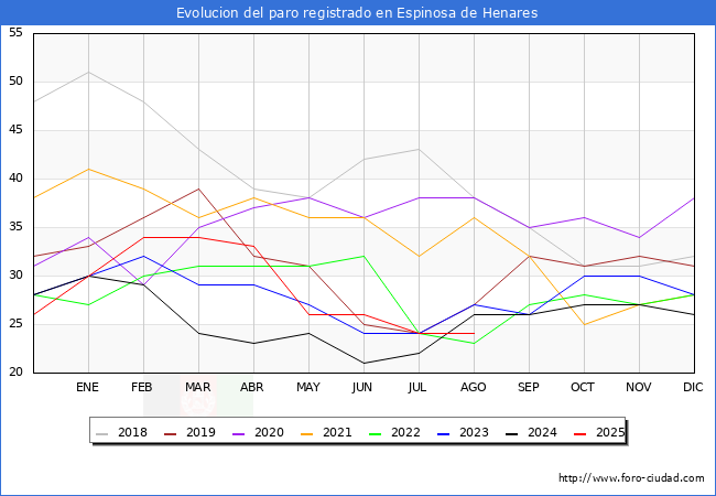Evolucin de los datos de parados para el Municipio de Espinosa de Henares hasta Agosto del 2025.