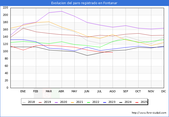 Evolucin de los datos de parados para el Municipio de Fontanar hasta Agosto del 2025.