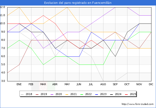 Evoluci�n de los datos de parados para el Municipio de Fuencemill�n hasta Agosto del 2025.