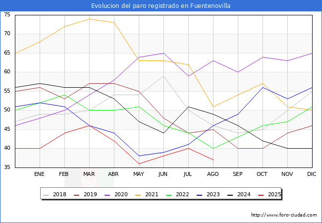 Evolucin de los datos de parados para el Municipio de Fuentenovilla hasta Agosto del 2025.