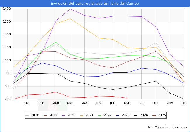 Evolucin de los datos de parados para el Municipio de Torredelcampo hasta Agosto del 2025.