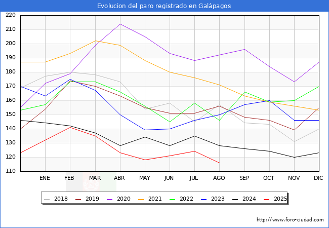 Evolucin de los datos de parados para el Municipio de Galpagos hasta Agosto del 2025.