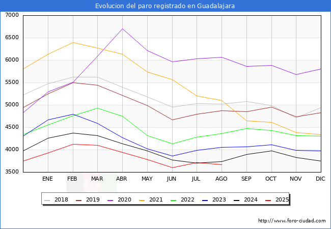 Evoluci�n de los datos de parados para el Municipio de Guadalajara hasta Agosto del 2025.