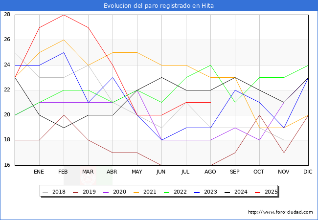 Evolucin de los datos de parados para el Municipio de Hita hasta Agosto del 2025.