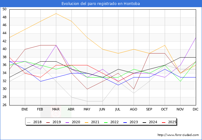 Evolucin de los datos de parados para el Municipio de Hontoba hasta Agosto del 2025.