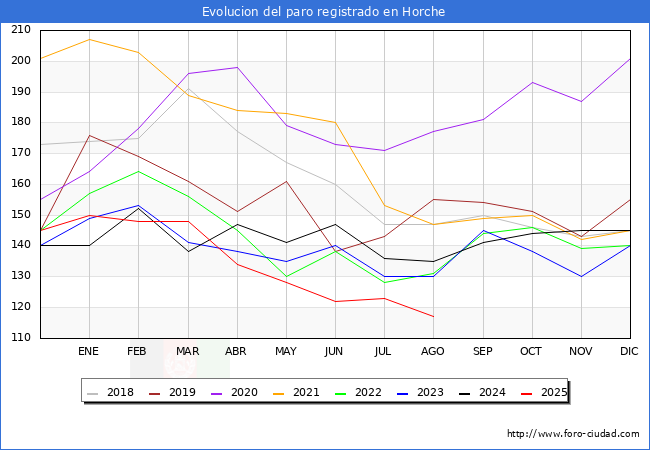Evolucin de los datos de parados para el Municipio de Horche hasta Agosto del 2025.