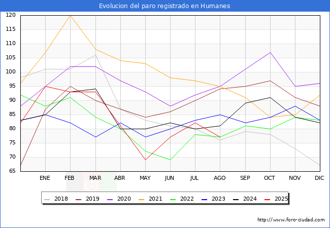 Evolucin de los datos de parados para el Municipio de Humanes hasta Agosto del 2025.