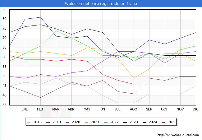 Evolucin de los datos de parados para el Municipio de Illana hasta Agosto del 2025.
