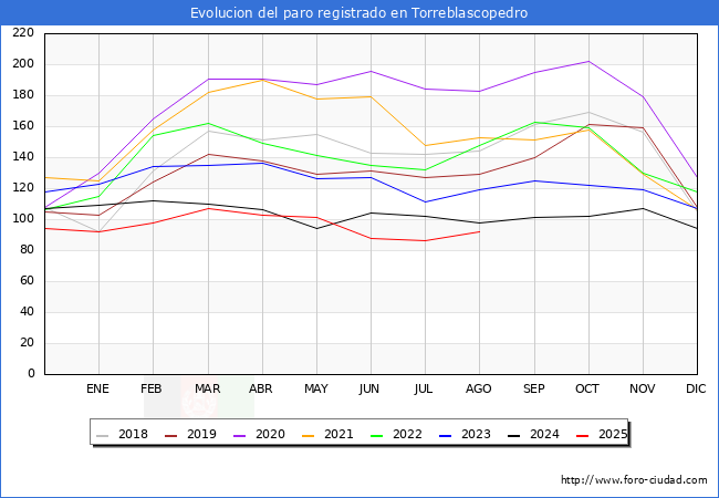 Evoluci�n de los datos de parados para el Municipio de Torreblascopedro hasta Agosto del 2025.