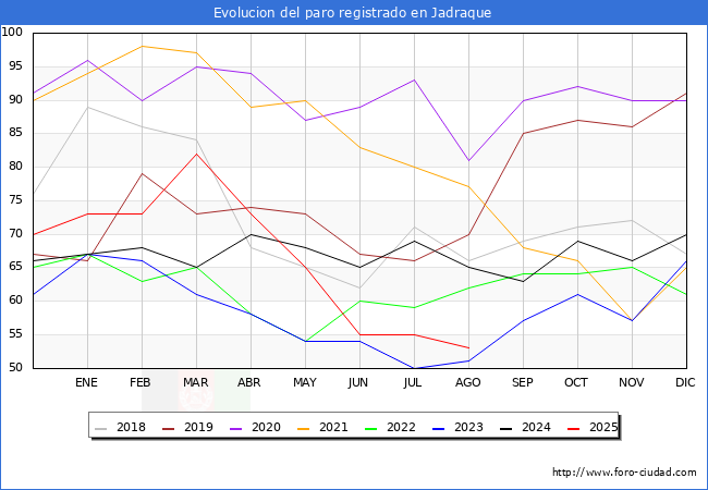 Evolucin de los datos de parados para el Municipio de Jadraque hasta Agosto del 2025.