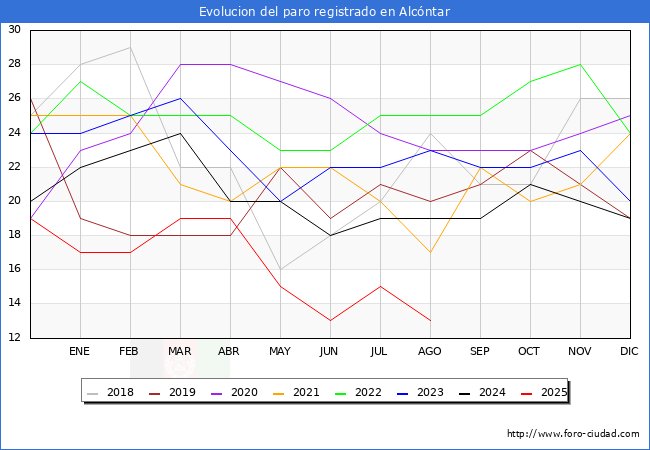 Evoluci�n de los datos de parados para el Municipio de Alc�ntar hasta Agosto del 2025.