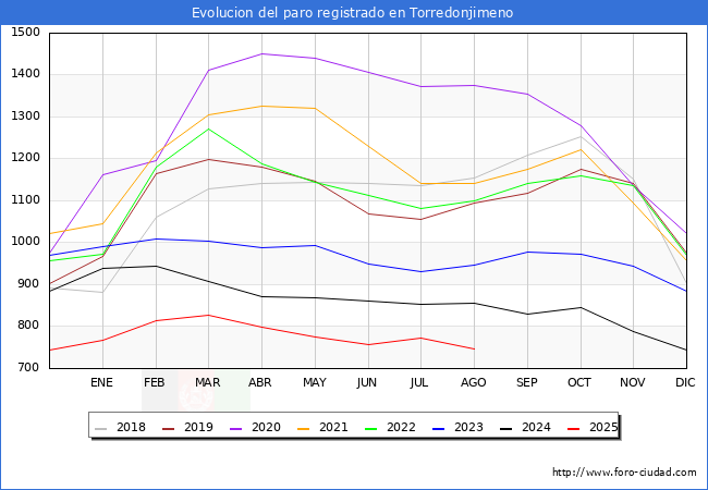 Evolucin de los datos de parados para el Municipio de Torredonjimeno hasta Agosto del 2025.