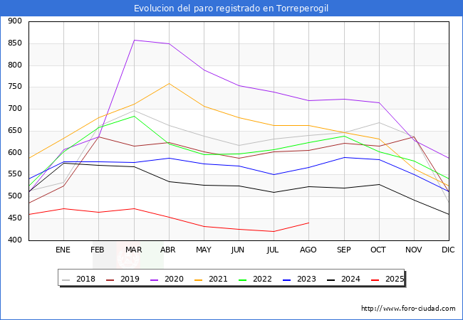 Evolucin de los datos de parados para el Municipio de Torreperogil hasta Agosto del 2025.